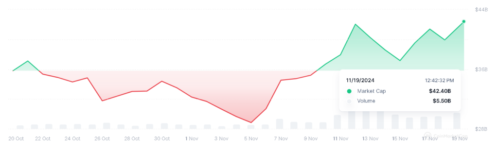 Market capitalization and volume of AI and big data tokens, 30 days. Source: CoinMarketCap