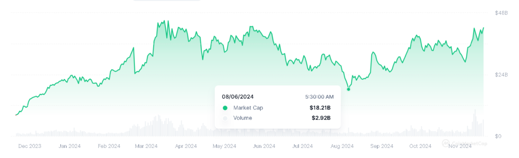 Market capitalization and volume of AI and big data tokens, one year. Source: CoinMarketCap