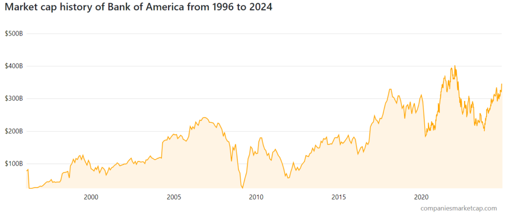 Chart showing Bank of America’s market capitalization currently sits at $346 billion. Source: CompaniesMarketcap