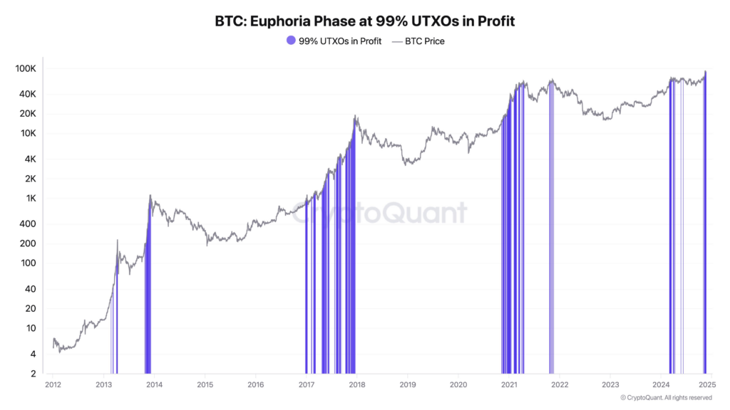 BTC: Euphoria Phase