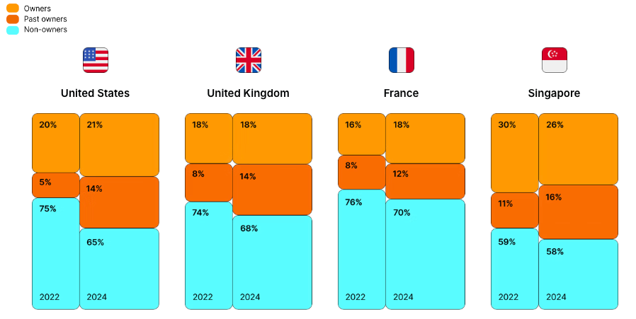 Crypto ownership by country. Source: Gemini’s 2024 Global State of Crypto report