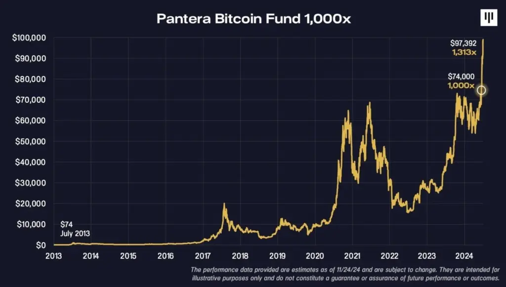 Pantera Capital Predicts $740K BTC After Bitcoin Fund 1,000x Gain - Protechbro