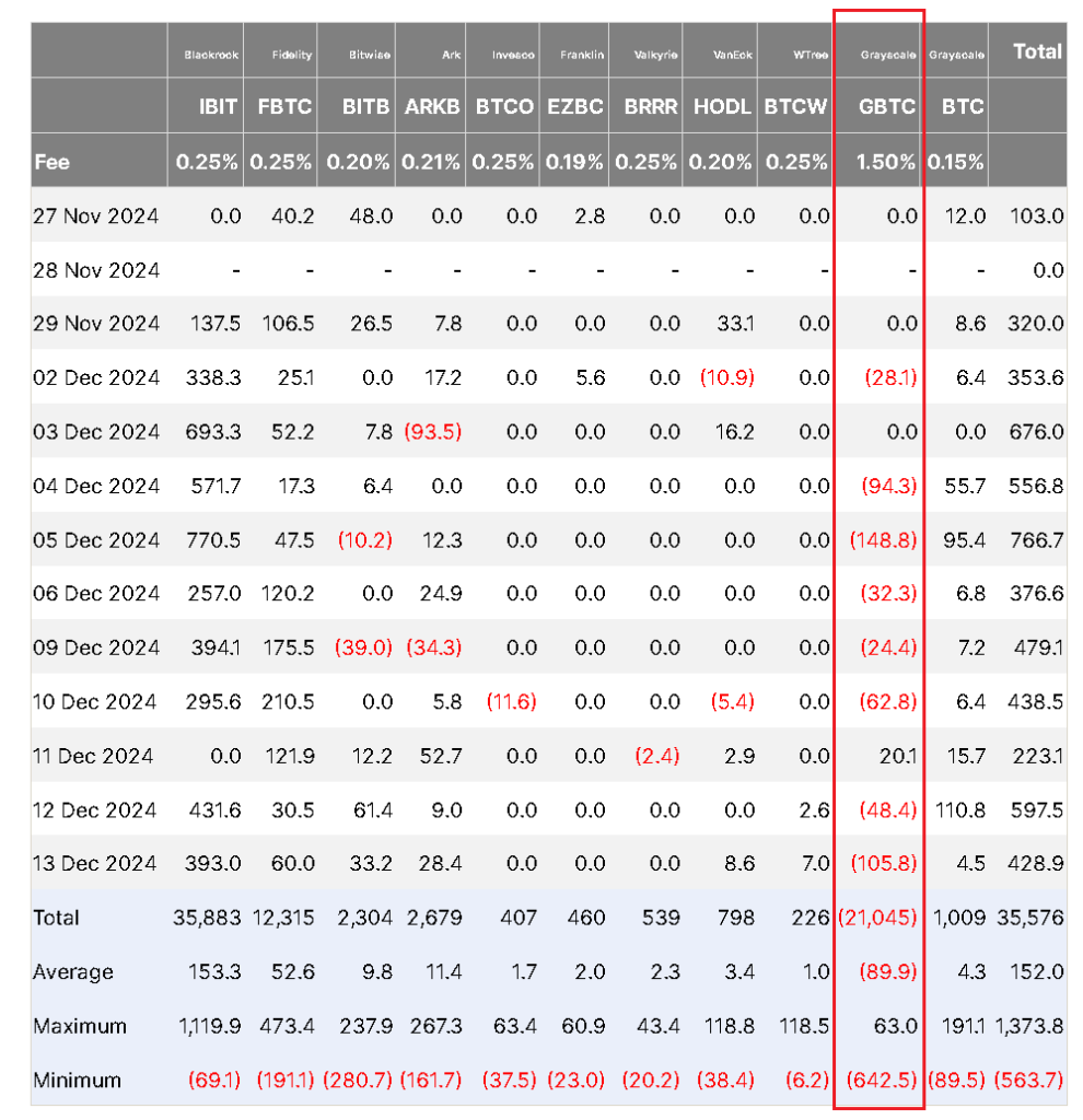 Grayscale Bitcoin Trust ETF Sees $21B Outflow in Under a Year - Protechbro: Top Stories on Bitcoin, Ethereum, Web3, & Blockchain