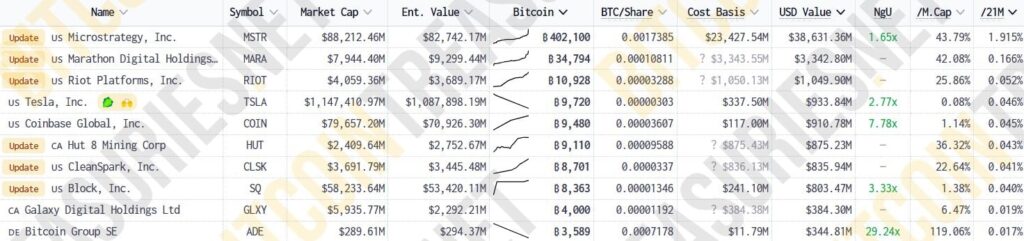 MARA Holdings Increases Note Offering to $850M for Bitcoin Purchases - Protechbro: Top Stories on Bitcoin, Ethereum, Web3, & Blockchain