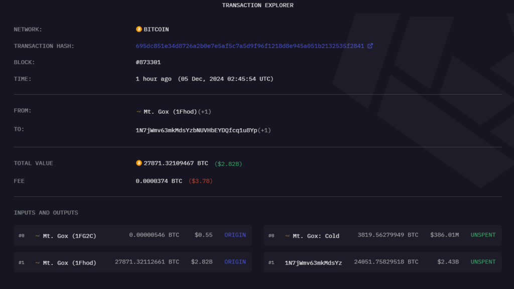 Mt. Gox shifts $2.8B in Bitcoin as BTC reaches $100K - Protechbro: Top Stories on Bitcoin, Ethereum, Web3, & Blockchain