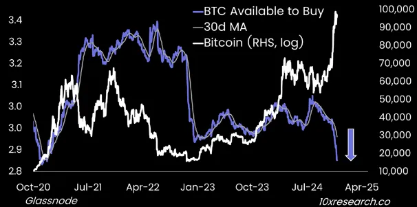 Bitcoin Exchange Balances Drop as Long-Term Holders Push Price to $98K - Protechbro: Top Stories on Bitcoin, Ethereum, Web3, & Blockchain