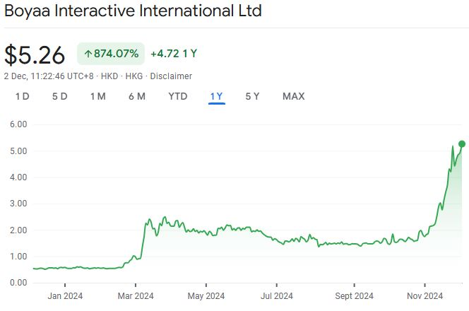 Since adopting crypto to its treasury, Boyaa Interactive International has experienced a notable price increase in the value of its stock. Source: Google Finance 