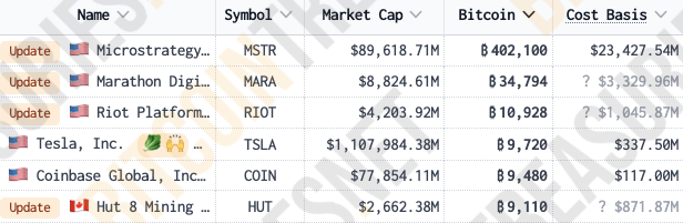 MARA is the second-largest corporate Bitcoin holder. Source: BitcoinTreasuries