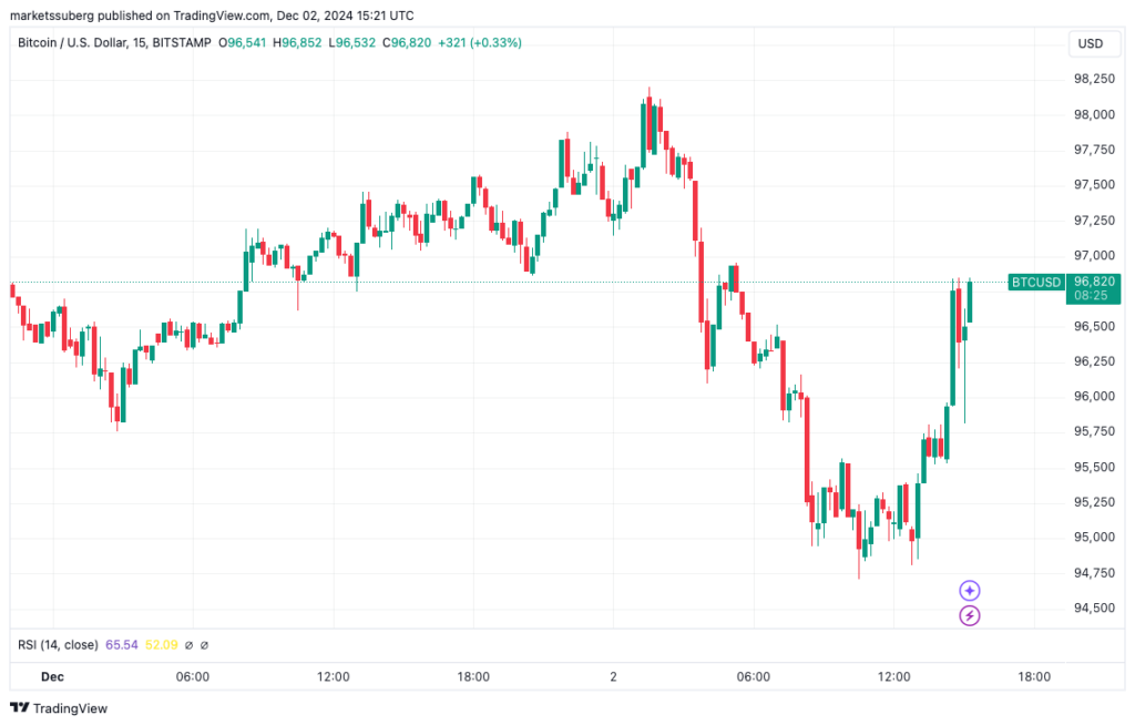 BTC/USD 15-minute chart. Source: Cointelegraph/TradingView