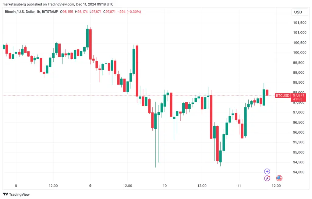 BTC/USD 1-hour chart. Source: Cointelegraph/TradingView