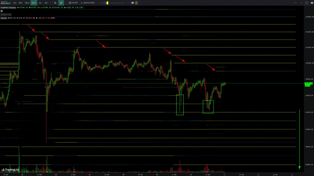 BTC/USD 30-minute chart with liquidity data. Source: Skew/X