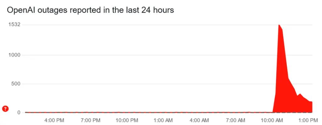 Volume of reported ChatGPT network issues over the last 24 hours. Source: Downdetector