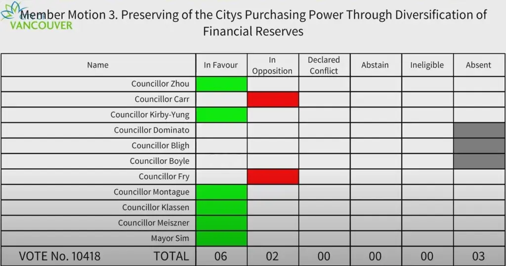 Six councilors supported the motion, while only two were in opposition. Source: Vancouver City Council