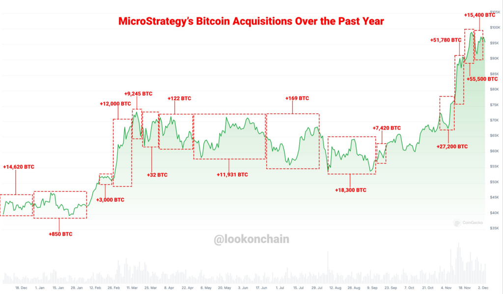 BTC/USD chart with MicroStrategy BTC purchases. Source: Lookonchain/X