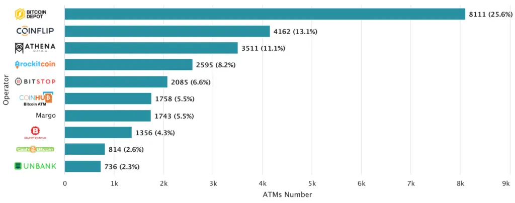 Top crypto ATM operators in the US. Source: CoinATMRadar