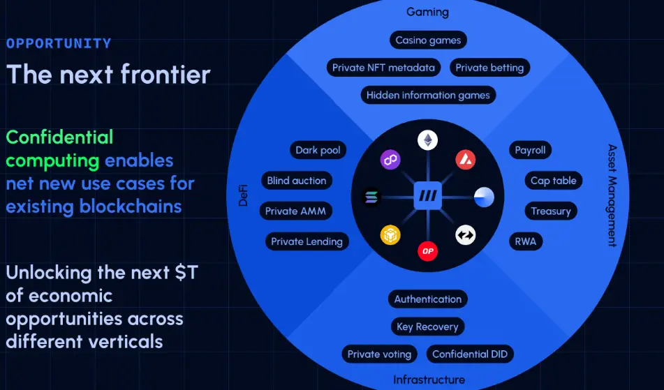 Confidential computing is the next frontier of blockchain. Source: Inco