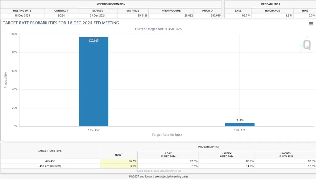 Interest rate cut predictions. Source: CME FedWatch tool