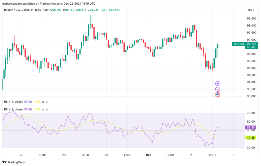 BTC/USD 1-hour chart with RSI data. Source: Cointelegraph/TradingView