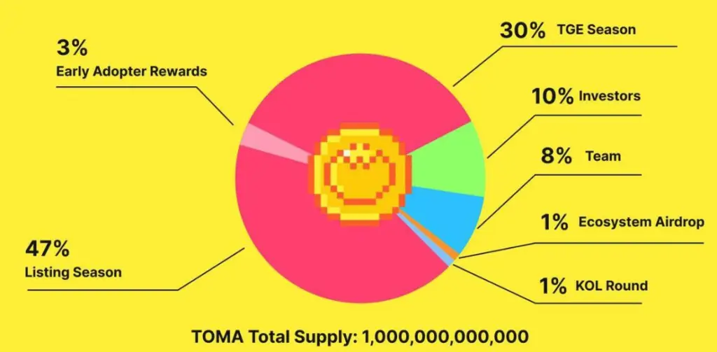 Tomarket airdrop phases