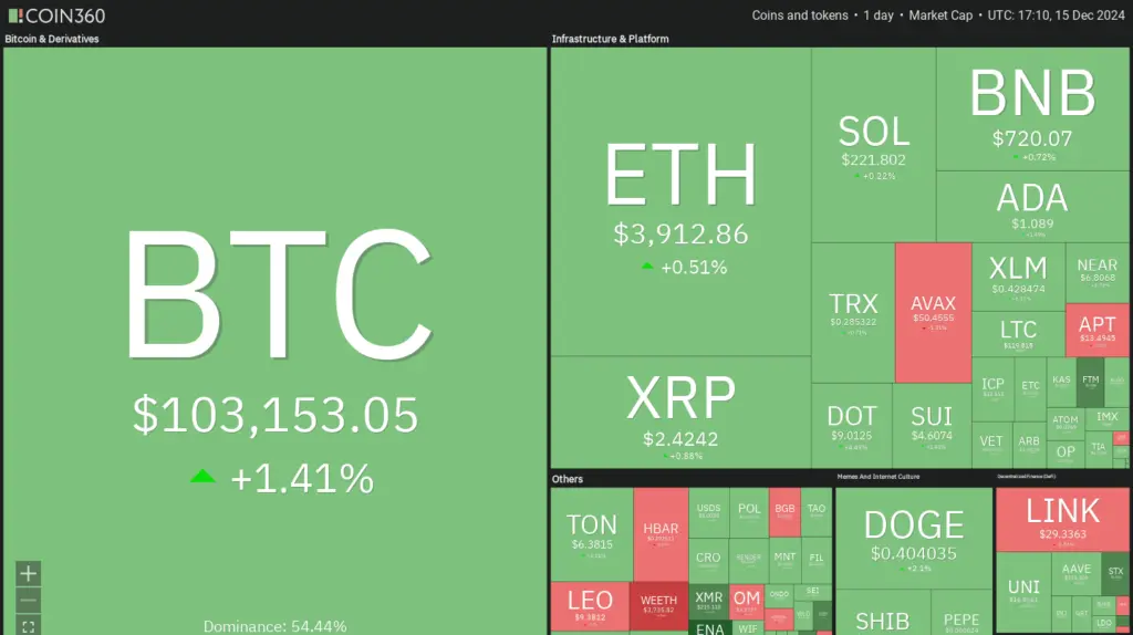 Crypto market data daily view. Source: Coin360