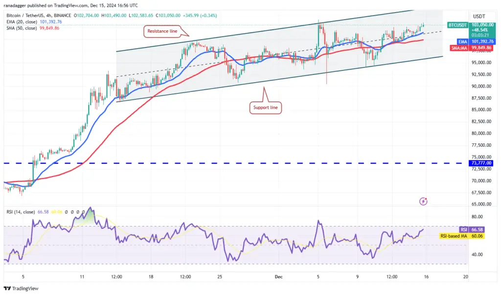 BTC/USDT 4-hour chart. Source: Cointelegraph/TradingView