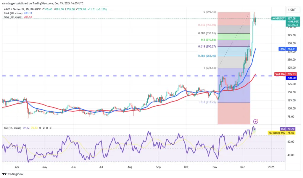 AAVE/USDT daily chart. Source: Cointelegraph/TradingView