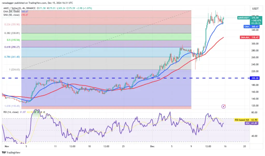 AAVE/USDT 4-hour chart. Source: Cointelegraph/TradingView