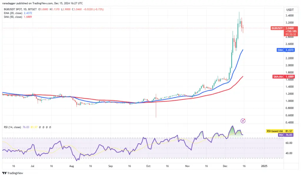 BGB/USDT daily chart. Source: Cointelegraph/TradingView