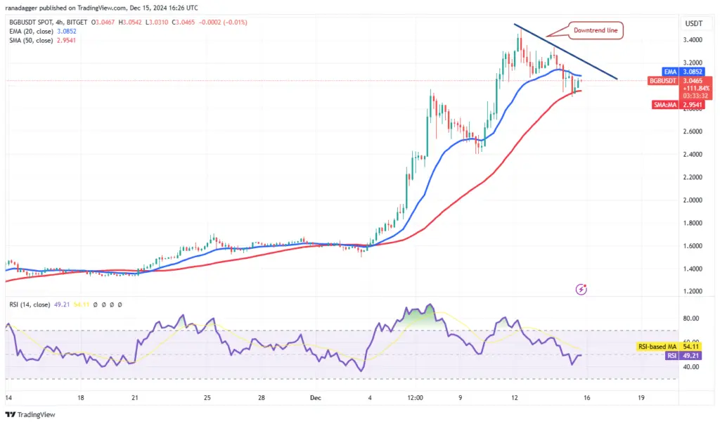 BGB/USDT 4-hour chart. Source: Cointelegraph/TradingView