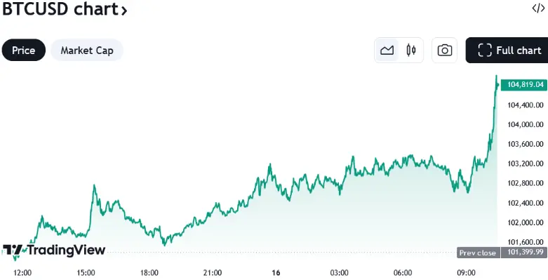 Bitcoin’s change in price over the last 24 hours. Source: TradingView