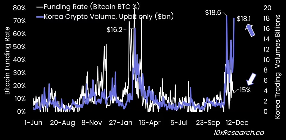 Bitcoin’s funding rate is sitting at a “mild” 15% while interest in altcoins skyrockets. Source: 10x Research