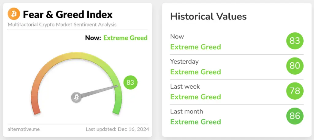 Crypto Fear and Greed Index score for Dec. 16. Source: Alternative.me