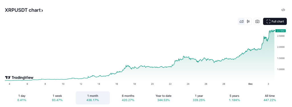 XRP has rallied over 436% in the last month. Source: TradingView