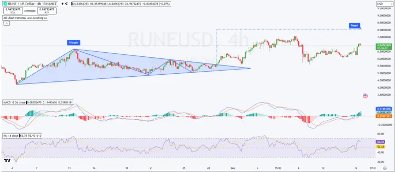 RUNE/USD 4hr price chart (source: TradingView)