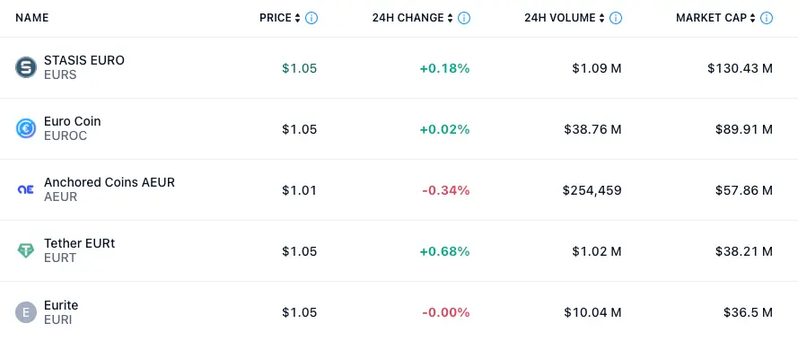 Top five euro-based stablecoins by market capitalization. Source: Crypto.com