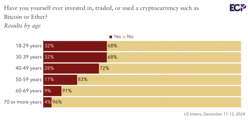 Crypto is mostly used by voters under 40, and its use declines with age. Source: Emerson College