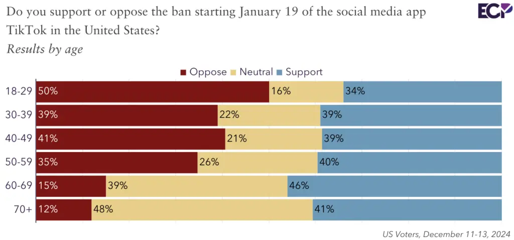 Nearly half of the people polled by Emerson College support a ban on social media platform TikTok. Source: Emerson College polling