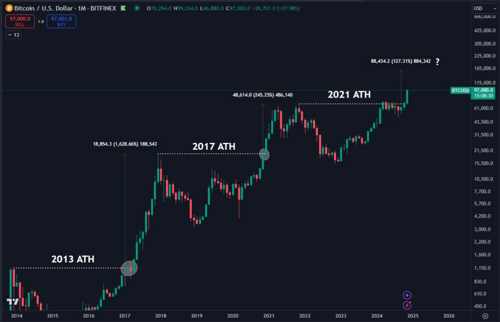 BTC/USD 1M. Source: Daan Crypto Trades