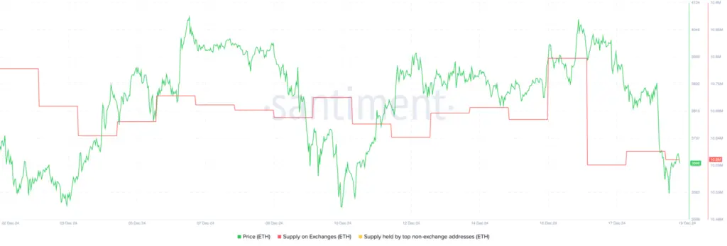 ETH supply on exchanges