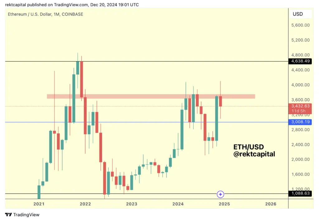 The $3,000 price level has become a “phycological support” for Ether. Source: Rekt Capital