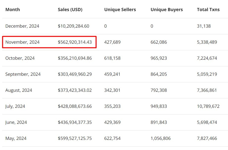 NFT sales volume from May to December 2024. Source: CryptoSlam