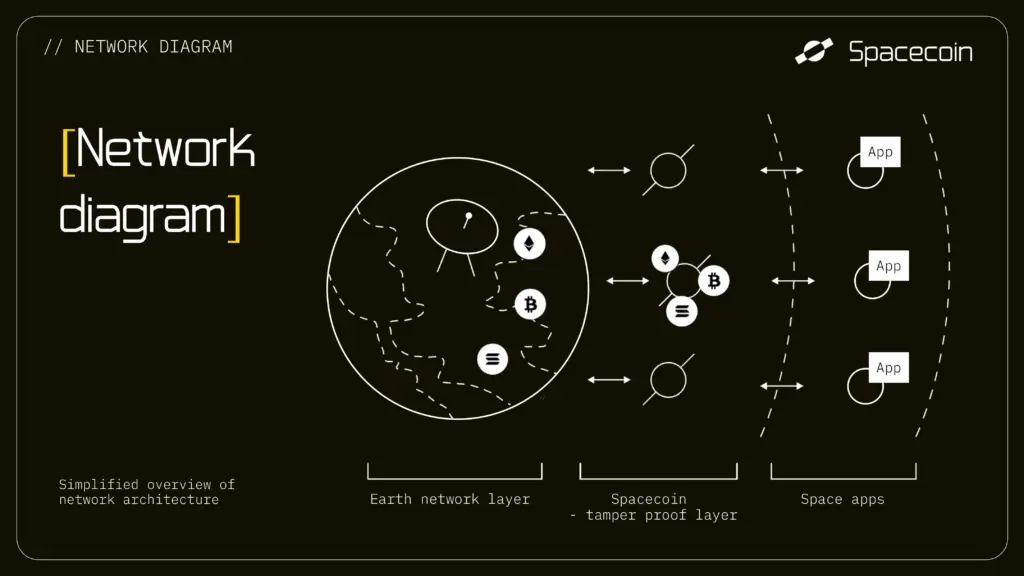 Spacecoin XYZ posits a two-tiered design, with the deployed L1 in outer space. Source: Spacecoin