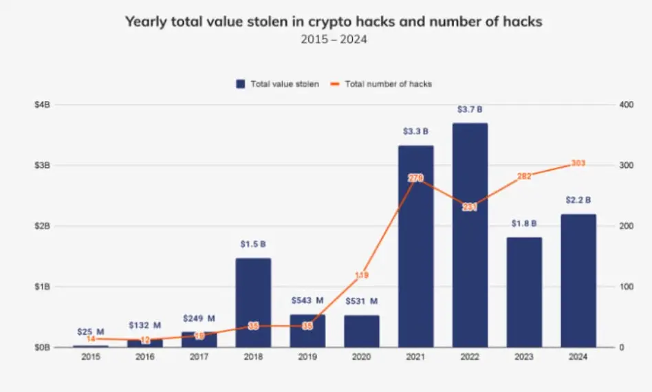 Total value stolen in crypto hacks and the number of hacks. Source: Chainalysis