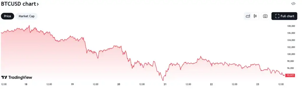 Bitcoin’s change in price over the last week. Source: TradingView