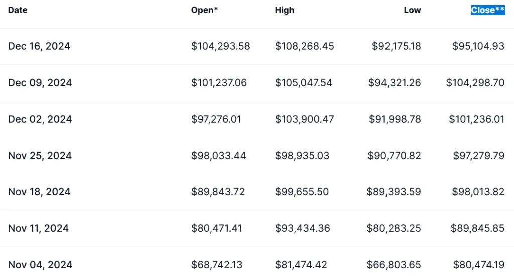 Bitcoin’s weekly closing prices since Nov. 4. Source: CoinMarketCap 