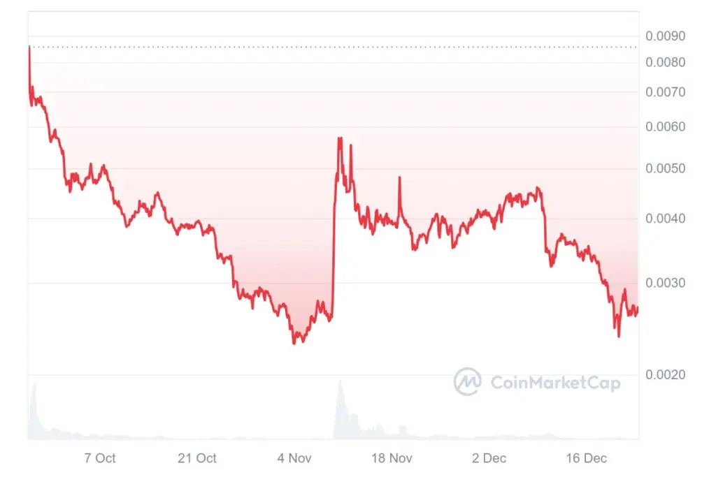 Source: coinmarketCap