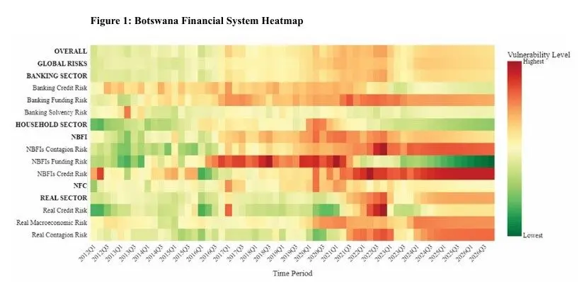 Botswana financial system heatmap. Source: Bank of Botswana