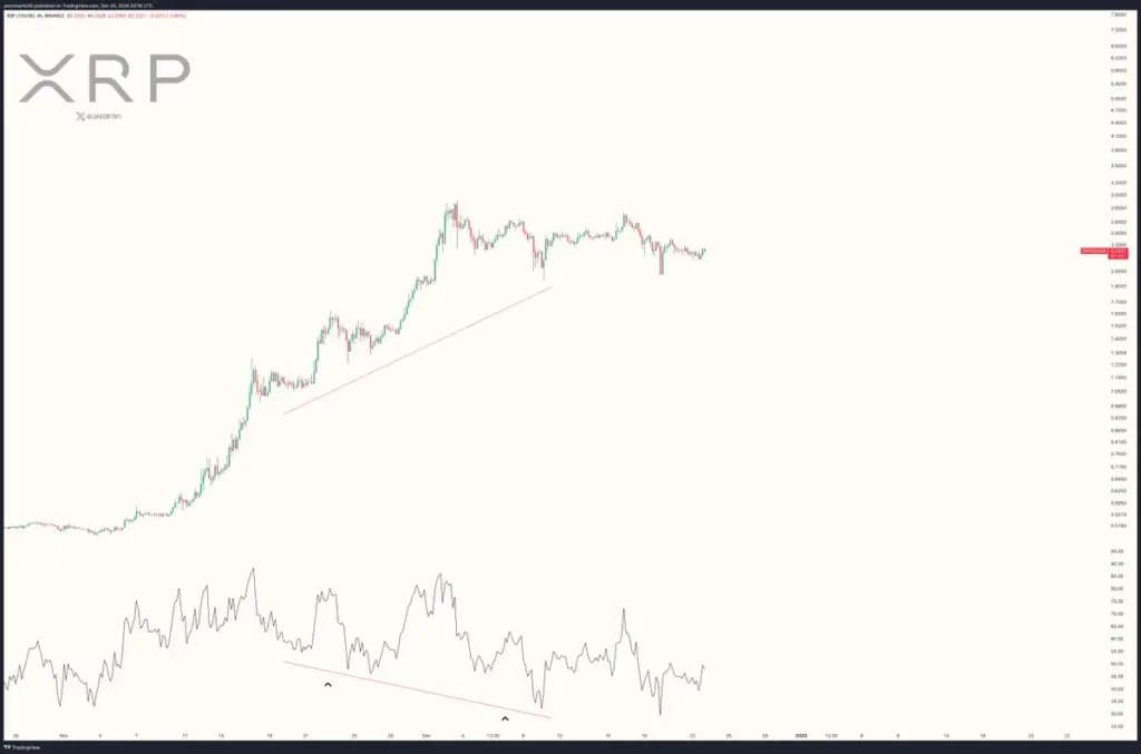 XRP Price Rises 7% on Christmas Eve, Eyes Yearly High