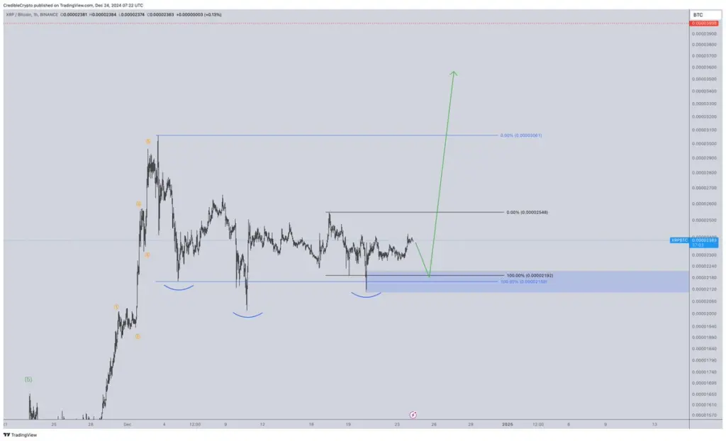 XRP Price Rises 7% on Christmas Eve, Eyes Yearly High