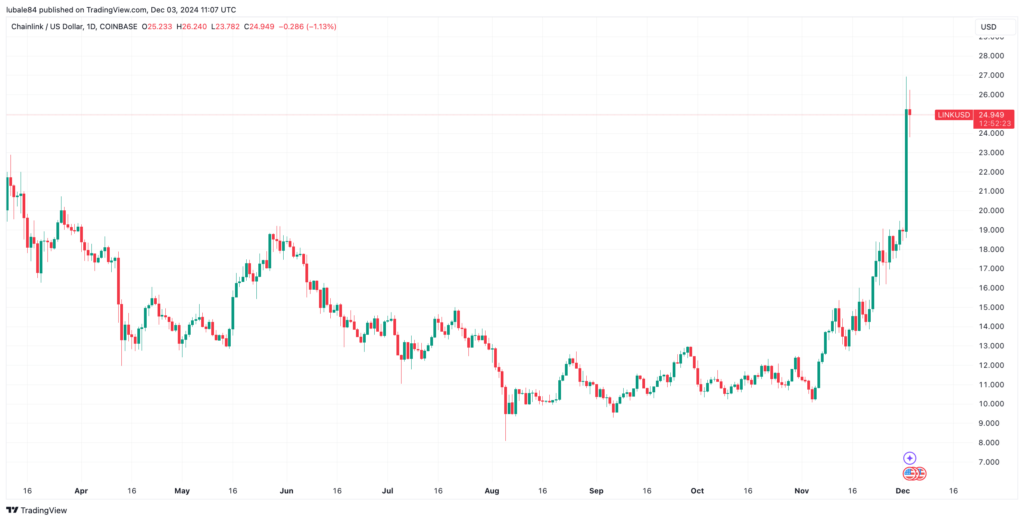 LINK/USD daily chart. Source: Cointelegraph/TradingView